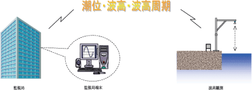 非接触式　無線波高観測システム